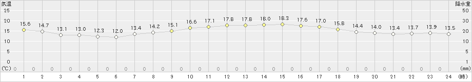 網代(>2022年04月08日)のアメダスグラフ