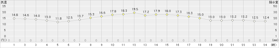 稲取(>2022年04月08日)のアメダスグラフ