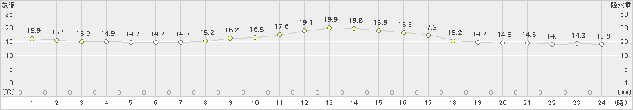 石廊崎(>2022年04月08日)のアメダスグラフ