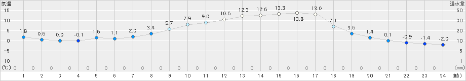 六厩(>2022年04月08日)のアメダスグラフ