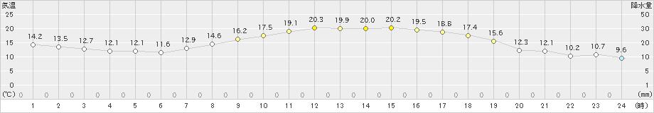 四日市(>2022年04月08日)のアメダスグラフ