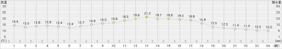 南伊勢(>2022年04月08日)のアメダスグラフ