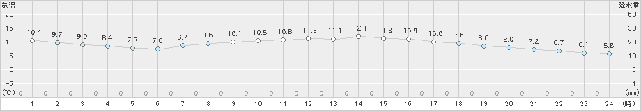 伏木(>2022年04月08日)のアメダスグラフ