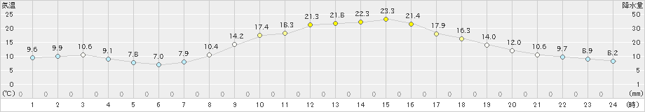 上北山(>2022年04月08日)のアメダスグラフ