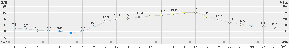 今岡(>2022年04月08日)のアメダスグラフ