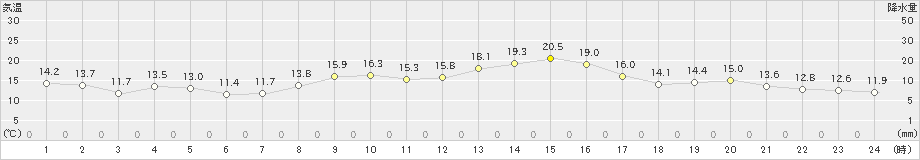 玉野(>2022年04月08日)のアメダスグラフ