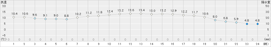 西郷(>2022年04月08日)のアメダスグラフ