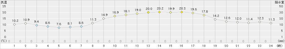 池田(>2022年04月08日)のアメダスグラフ