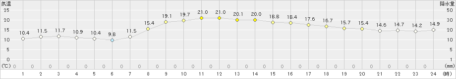 南国日章(>2022年04月08日)のアメダスグラフ