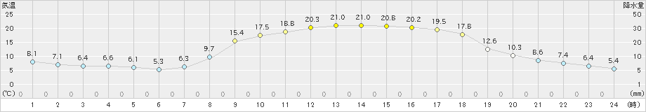 豊田(>2022年04月08日)のアメダスグラフ