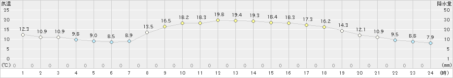 宗像(>2022年04月08日)のアメダスグラフ