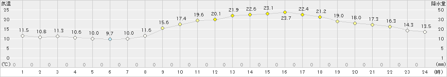 久留米(>2022年04月08日)のアメダスグラフ