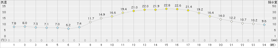 黒木(>2022年04月08日)のアメダスグラフ