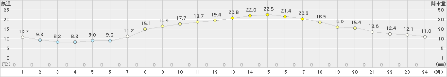 国見(>2022年04月08日)のアメダスグラフ