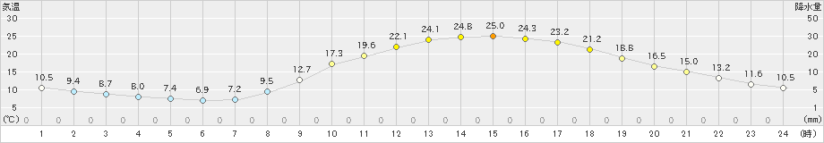 日田(>2022年04月08日)のアメダスグラフ