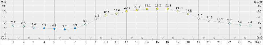 玖珠(>2022年04月08日)のアメダスグラフ