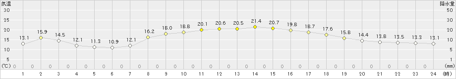 蒲江(>2022年04月08日)のアメダスグラフ