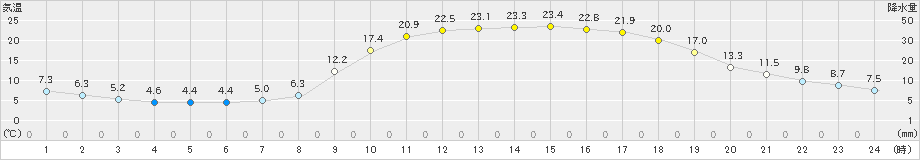 大口(>2022年04月08日)のアメダスグラフ