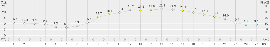 溝辺(>2022年04月08日)のアメダスグラフ