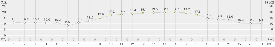 牧之原(>2022年04月08日)のアメダスグラフ