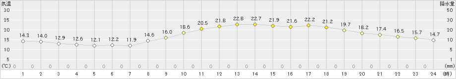 鹿児島(>2022年04月08日)のアメダスグラフ