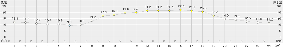 加世田(>2022年04月08日)のアメダスグラフ