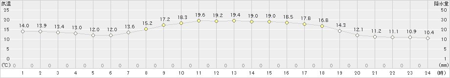 中種子(>2022年04月08日)のアメダスグラフ