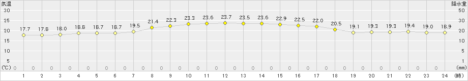 笠利(>2022年04月08日)のアメダスグラフ