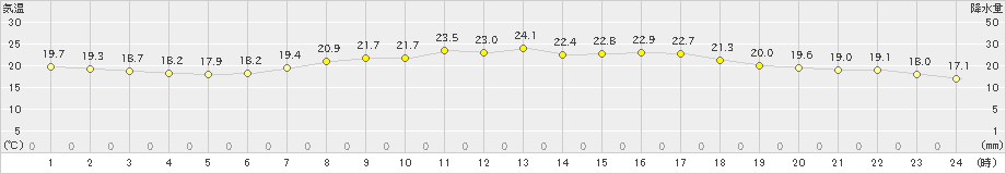 天城(>2022年04月08日)のアメダスグラフ