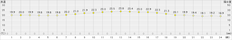 与論島(>2022年04月08日)のアメダスグラフ