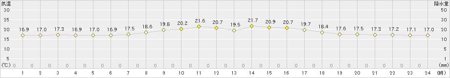 奥(>2022年04月08日)のアメダスグラフ