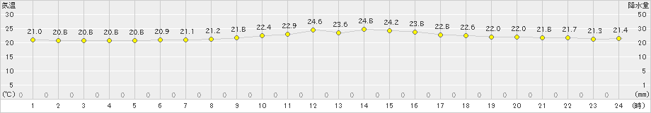 大原(>2022年04月08日)のアメダスグラフ