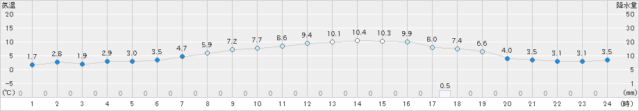 月形(>2022年04月09日)のアメダスグラフ