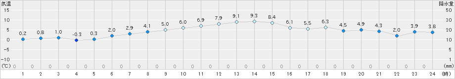 真狩(>2022年04月09日)のアメダスグラフ