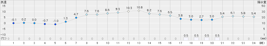 西興部(>2022年04月09日)のアメダスグラフ