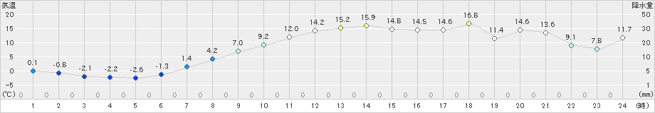 糠内(>2022年04月09日)のアメダスグラフ