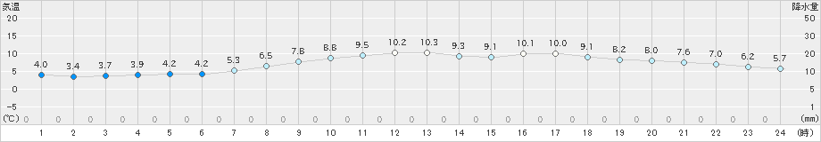 日高門別(>2022年04月09日)のアメダスグラフ