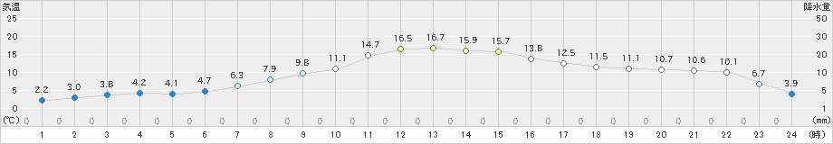 森(>2022年04月09日)のアメダスグラフ