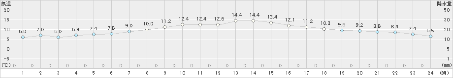 せたな(>2022年04月09日)のアメダスグラフ