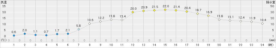 気仙沼(>2022年04月09日)のアメダスグラフ