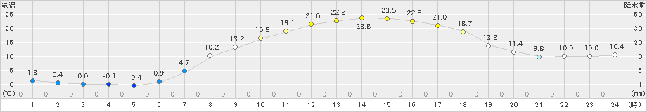 蔵王(>2022年04月09日)のアメダスグラフ