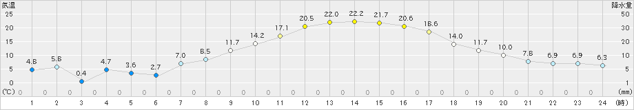 狩川(>2022年04月09日)のアメダスグラフ