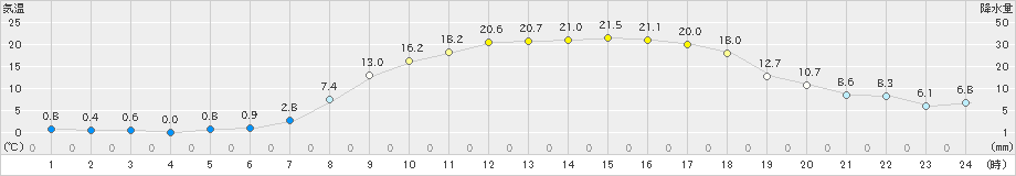 茂庭(>2022年04月09日)のアメダスグラフ