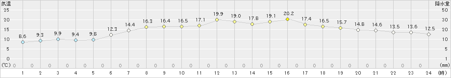 日立(>2022年04月09日)のアメダスグラフ