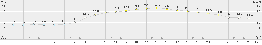 水戸(>2022年04月09日)のアメダスグラフ