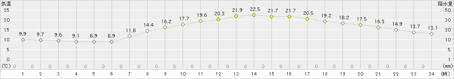 土浦(>2022年04月09日)のアメダスグラフ