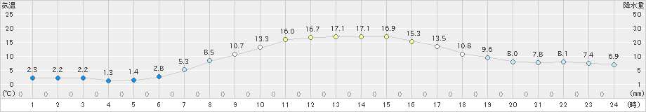 草津(>2022年04月09日)のアメダスグラフ