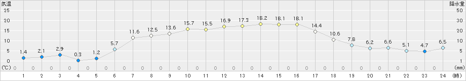 田代(>2022年04月09日)のアメダスグラフ