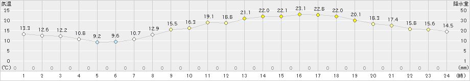 伊勢崎(>2022年04月09日)のアメダスグラフ