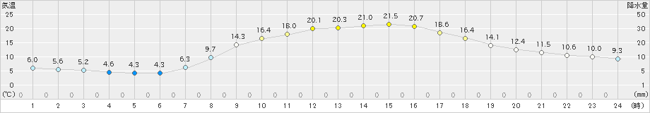 神流(>2022年04月09日)のアメダスグラフ